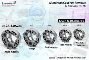 aluminum casting revenue